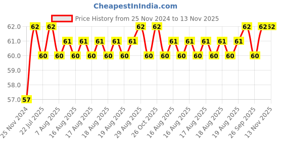 moglix.com Unbrako M18x65mm Grade 10.9 Half Threaded Hex Head Bolt/Screw, 170176 unbrako Price History Graph from 25 Nov 2024 to 13 Nov 2025