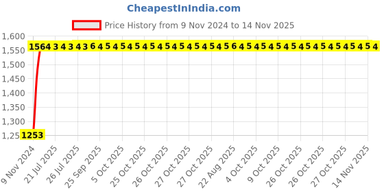 moglix.com Unbrako M18x65mm Grade 10.9 Half Threaded Hex Head Bolt/Screw, 170176 (Pack of 25) unbrako Price History Graph from 9 Nov 2024 to 14 Nov 2025