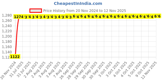 moglix.com Unbrako M18x70mm 10PCS Half Threaded Socket Head Cap Screw Box, 400546 unbrako Price History Graph from 20 Nov 2024 to 12 Nov 2025