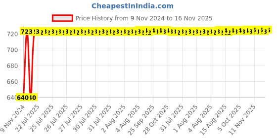 moglix.com Unbrako M18x75mm 10PCS Grade 10.9 Half Threaded Hex Head Bolt/Screw Box, 170178 unbrako Price History Graph from 9 Nov 2024 to 16 Nov 2025