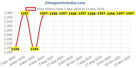 moglix.com Unbrako M18x75mm 10PCS Half Threaded Socket Head Cap Screw Box, 400547 unbrako Price History Graph from 7 Nov 2024 to 15 Nov 2025