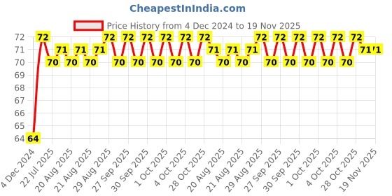 moglix.com Unbrako M18x75mm Grade 10.9 Half Threaded Hex Head Bolt/Screw, 170178 unbrako Price History Graph from 4 Dec 2024 to 19 Nov 2025