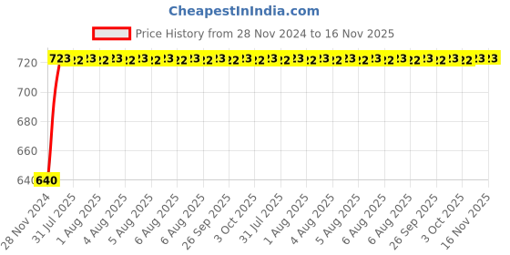 moglix.com Unbrako M18x75mm Grade 10.9 Half Threaded Hex Head Bolt/Screw, 170178 (Pack of 10) unbrako Price History Graph from 28 Nov 2024 to 16 Nov 2025