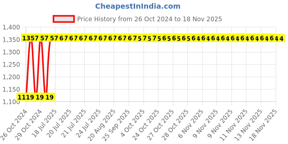moglix.com Unbrako M18x75mm Half Threaded Socket Head Cap Screw, 400547 (Pack of 10) unbrako Price History Graph from 26 Oct 2024 to 16 Nov 2025