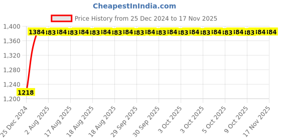 moglix.com Unbrako M18x80mm 10PCS Half Threaded Socket Head Cap Screw Box, 400549 unbrako Price History Graph from 25 Dec 2024 to 15 Nov 2025