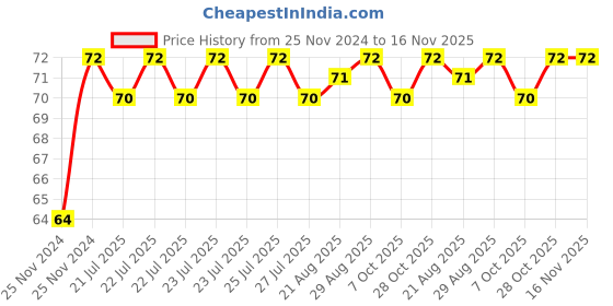 moglix.com Unbrako M18x80mm Grade 10.9 Half Threaded Hex Head Bolt/Screw, 170179 unbrako Price History Graph from 25 Nov 2024 to 16 Nov 2025