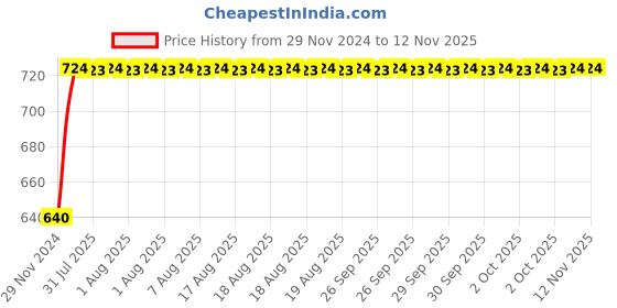 moglix.com Unbrako M18x80mm Grade 10.9 Half Threaded Hex Head Bolt/Screw, 170179 (Pack of 10) unbrako Price History Graph from 29 Nov 2024 to 10 Nov 2025