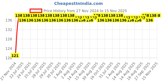 moglix.com Unbrako M18x80mm Half Threaded Socket Head Cap Screw, 400549 unbrako Price History Graph from 27 Nov 2024 to 15 Nov 2025