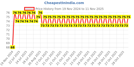 moglix.com Unbrako M18x90mm Grade 10.9 Half Threaded Hex Head Bolt/Screw, 170180 unbrako Price History Graph from 19 Nov 2024 to 10 Nov 2025
