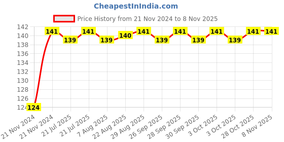 moglix.com Unbrako M18x90mm Half Threaded Socket Head Cap Screw, 400550 unbrako Price History Graph from 21 Nov 2024 to 6 Nov 2025