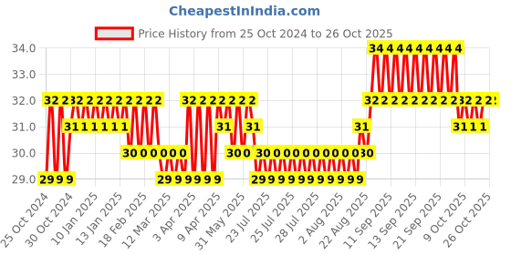 moglix.com Unbrako M20 Grade 10.9 Heavy Hex Nut, 131002 unbrako Price History Graph from 25 Oct 2024 to 26 Oct 2025