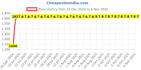 moglix.com Unbrako M20 Heavy Hex Nut, 131002 (Pack of 50) unbrako Price History Graph from 24 Dec 2024 to 6 Nov 2025