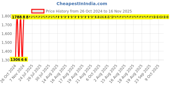 moglix.com Unbrako M20x100mm 10PCS Full Threaded Countersunk Socket Head Cap Screw Box, 106342 unbrako Price History Graph from 26 Oct 2024 to 16 Nov 2025
