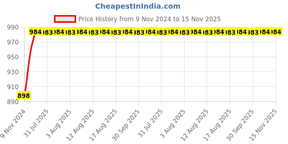 moglix.com Unbrako M20x100mm 10PCS Heavy Hex Structural Bolt Box, 300031 unbrako Price History Graph from 9 Nov 2024 to 15 Nov 2025