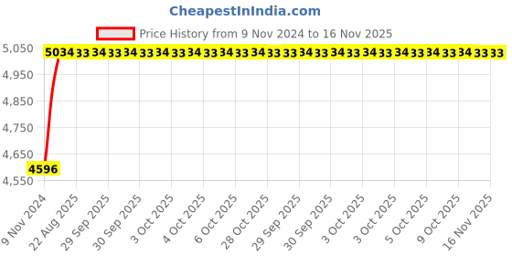 moglix.com Unbrako M20x100mm 25PCS Half Threaded Socket Low Head Cap Screw Box, 103599 unbrako Price History Graph from 9 Nov 2024 to 16 Nov 2025