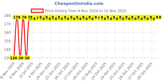 moglix.com Unbrako M20x100mm Full Threaded Countersunk Socket Head Cap Screw, 106342 unbrako Price History Graph from 9 Nov 2024 to 15 Nov 2025