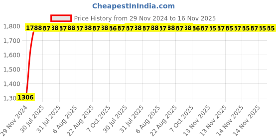 moglix.com Unbrako M20x100mm Full Threaded Countersunk Socket Head Cap Screw, 106342 (Pack of 10) unbrako Price History Graph from 29 Nov 2024 to 15 Nov 2025