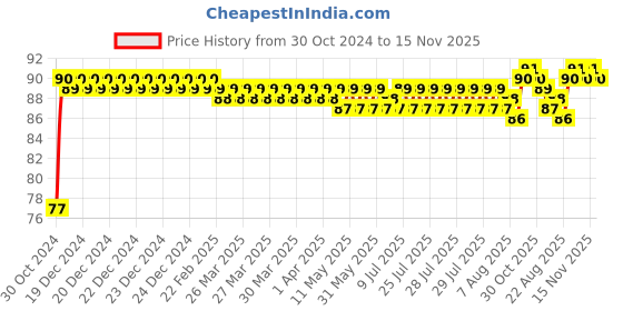 moglix.com Unbrako M20x100mm Grade 10.9 Half Threaded Hex Head Bolt/Screw, 170201 unbrako Price History Graph from 30 Oct 2024 to 15 Nov 2025