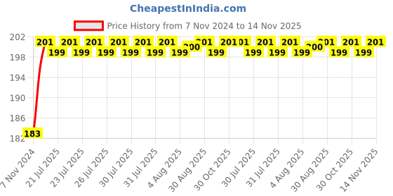 moglix.com Unbrako M20x100mm Half Threaded Socket Low Head Cap Screw, 103599 unbrako Price History Graph from 7 Nov 2024 to 14 Nov 2025