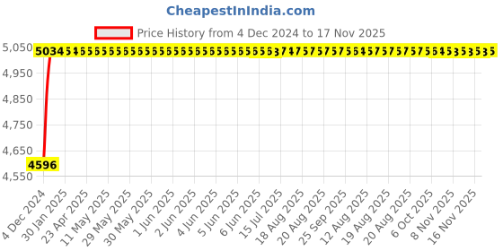 moglix.com Unbrako M20x100mm Half Threaded Socket Low Head Cap Screw, 103599 (Pack of 25) unbrako Price History Graph from 4 Dec 2024 to 16 Nov 2025