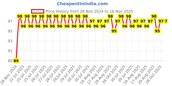 moglix.com Unbrako M20x100mm Heavy Hex Structural Bolt, 300031 unbrako Price History Graph from 28 Nov 2024 to 16 Nov 2025