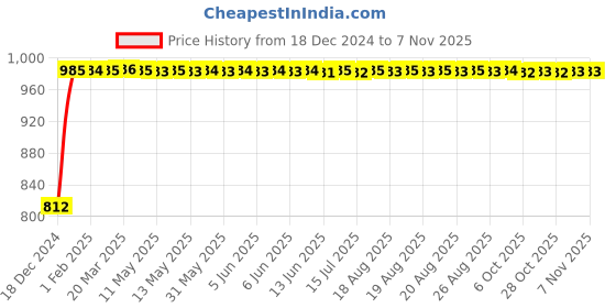 moglix.com Unbrako M20x100mm Heavy Hex Structural Bolt, 300031 (Pack of 10) unbrako Price History Graph from 18 Dec 2024 to 7 Nov 2025
