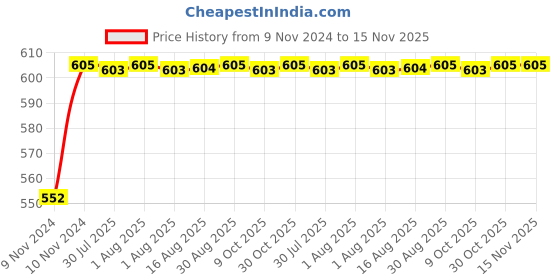moglix.com Unbrako M20x100mm Socket Head Shoulder Screw, 106347 unbrako Price History Graph from 9 Nov 2024 to 15 Nov 2025