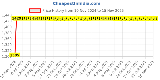 moglix.com Unbrako M20x110mm 10PCS Half Threaded Socket Head Cap Screw Box, 103146 unbrako Price History Graph from 10 Nov 2024 to 15 Nov 2025
