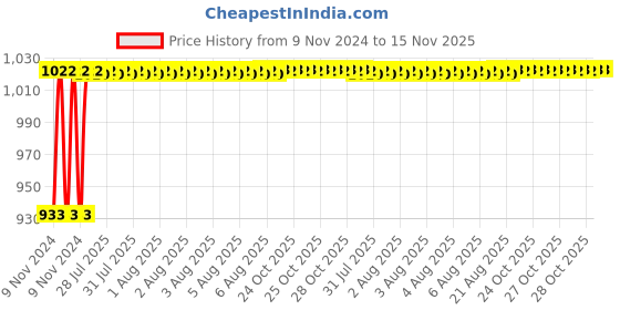 moglix.com Unbrako M20x110mm 10PCS Heavy Hex Structural Bolt Box, 300032 unbrako Price History Graph from 9 Nov 2024 to 15 Nov 2025