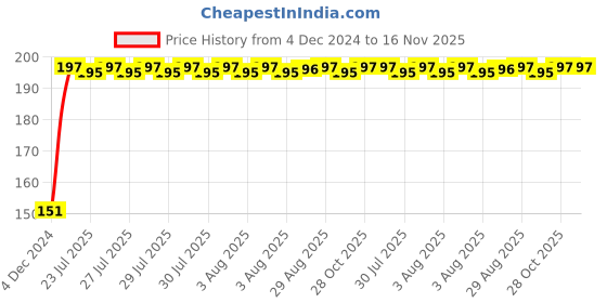 moglix.com Unbrako M20x110mm Full Threaded Countersunk Socket Head Cap Screw, 220029 unbrako Price History Graph from 4 Dec 2024 to 15 Nov 2025