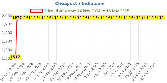 moglix.com Unbrako M20x110mm Full Threaded Countersunk Socket Head Cap Screw, 220029 (Pack of 10) unbrako Price History Graph from 26 Nov 2024 to 14 Nov 2025