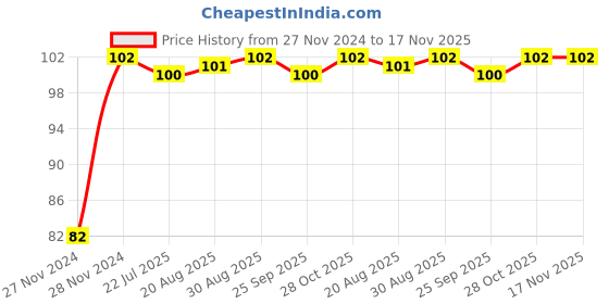 moglix.com Unbrako M20x110mm Grade 10.9 Half Threaded Hex Head Bolt/Screw, 170202 unbrako Price History Graph from 27 Nov 2024 to 17 Nov 2025