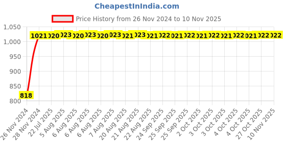 moglix.com Unbrako M20x110mm Grade 10.9 Half Threaded Hex Head Bolt/Screw, 170202 (Pack of 10) unbrako Price History Graph from 26 Nov 2024 to 10 Nov 2025