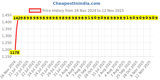 moglix.com Unbrako M20x110mm Half Threaded Socket Head Cap Screw, 103146 (Pack of 10) unbrako Price History Graph from 26 Nov 2024 to 12 Nov 2025
