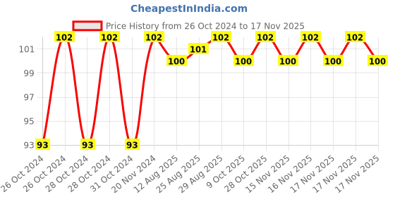 moglix.com Unbrako M20x110mm Heavy Hex Structural Bolt, 300032 unbrako Price History Graph from 26 Oct 2024 to 17 Nov 2025