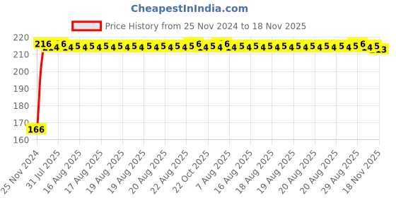 moglix.com Unbrako M20x120mm Full Threaded Countersunk Socket Head Cap Screw, 220030 unbrako Price History Graph from 25 Nov 2024 to 18 Nov 2025