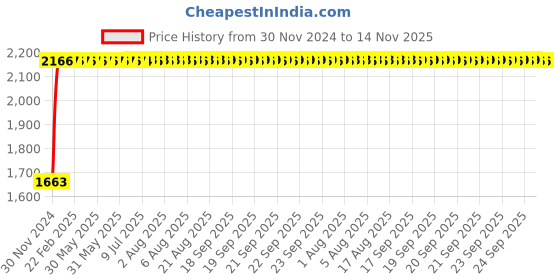 moglix.com Unbrako M20x120mm Full Threaded Countersunk Socket Head Cap Screw, 220030 (Pack of 10) unbrako Price History Graph from 30 Nov 2024 to 13 Nov 2025