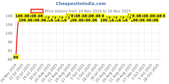 moglix.com Unbrako M20x120mm Grade 10.9 Half Threaded Hex Head Bolt/Screw, 170203 unbrako Price History Graph from 24 Nov 2024 to 16 Nov 2025