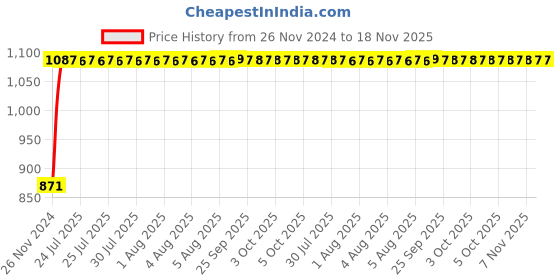 moglix.com Unbrako M20x120mm Grade 10.9 Half Threaded Hex Head Bolt/Screw, 170203 (Pack of 10) unbrako Price History Graph from 26 Nov 2024 to 17 Nov 2025