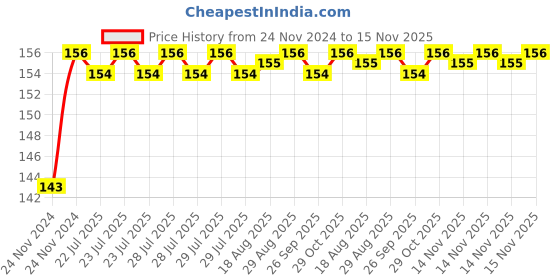 moglix.com Unbrako M20x120mm Half Threaded Socket Head Cap Screw, 103148 unbrako Price History Graph from 24 Nov 2024 to 14 Nov 2025