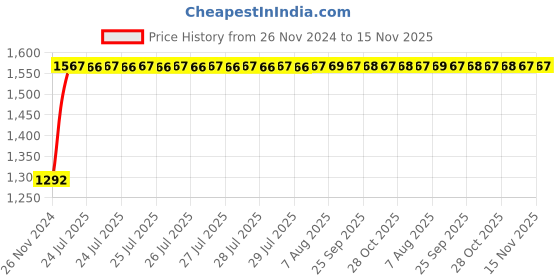 moglix.com Unbrako M20x120mm Half Threaded Socket Head Cap Screw, 103148 (Pack of 10) unbrako Price History Graph from 26 Nov 2024 to 15 Nov 2025