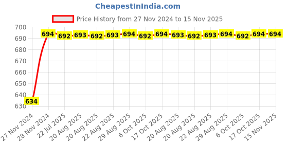 moglix.com Unbrako M20x120mm Socket Head Shoulder Screw, 106348 unbrako Price History Graph from 27 Nov 2024 to 15 Nov 2025
