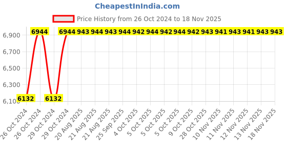 moglix.com Unbrako M20x120mm Socket Head Shoulder Screw, 106348 (Pack of 10) unbrako Price History Graph from 26 Oct 2024 to 16 Nov 2025