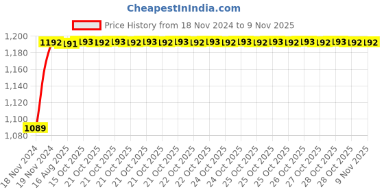 moglix.com Unbrako M20x130mm 10PCS Heavy Hex Structural Bolt Box, 300034 unbrako Price History Graph from 18 Nov 2024 to 9 Nov 2025