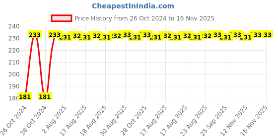 moglix.com Unbrako M20x130mm Full Threaded Countersunk Socket Head Cap Screw, 220031 unbrako Price History Graph from 26 Oct 2024 to 16 Nov 2025