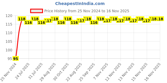 moglix.com Unbrako M20x130mm Grade 10.9 Half Threaded Hex Head Bolt/Screw, 170204 unbrako Price History Graph from 25 Nov 2024 to 15 Nov 2025