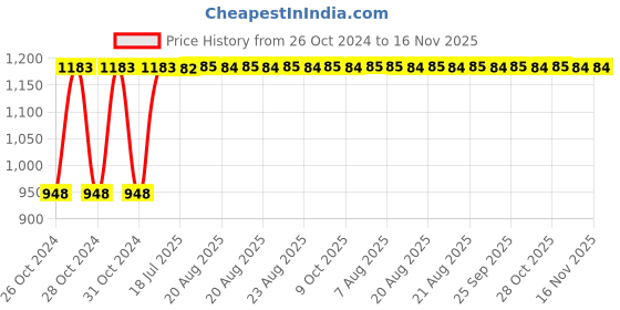 moglix.com Unbrako M20x130mm Grade 10.9 Half Threaded Hex Head Bolt/Screw, 170204 (Pack of 10) unbrako Price History Graph from 26 Oct 2024 to 16 Nov 2025