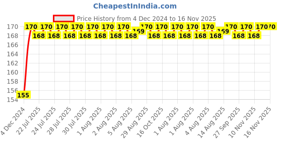 moglix.com Unbrako M20x130mm Half Threaded Socket Head Cap Screw, 103150 unbrako Price History Graph from 4 Dec 2024 to 16 Nov 2025