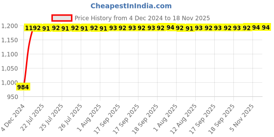 moglix.com Unbrako M20x130mm Heavy Hex Structural Bolt, 300034 (Pack of 10) unbrako Price History Graph from 4 Dec 2024 to 18 Nov 2025