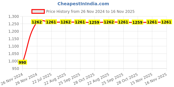 moglix.com Unbrako M20x140mm 10PCS Grade 10.9 Half Threaded Hex Head Bolt/Screw Box, 170205 unbrako Price History Graph from 26 Nov 2024 to 16 Nov 2025